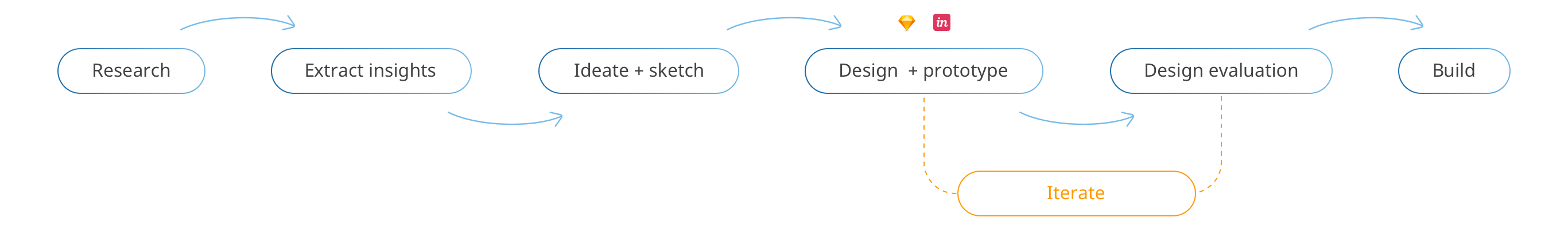 design-process