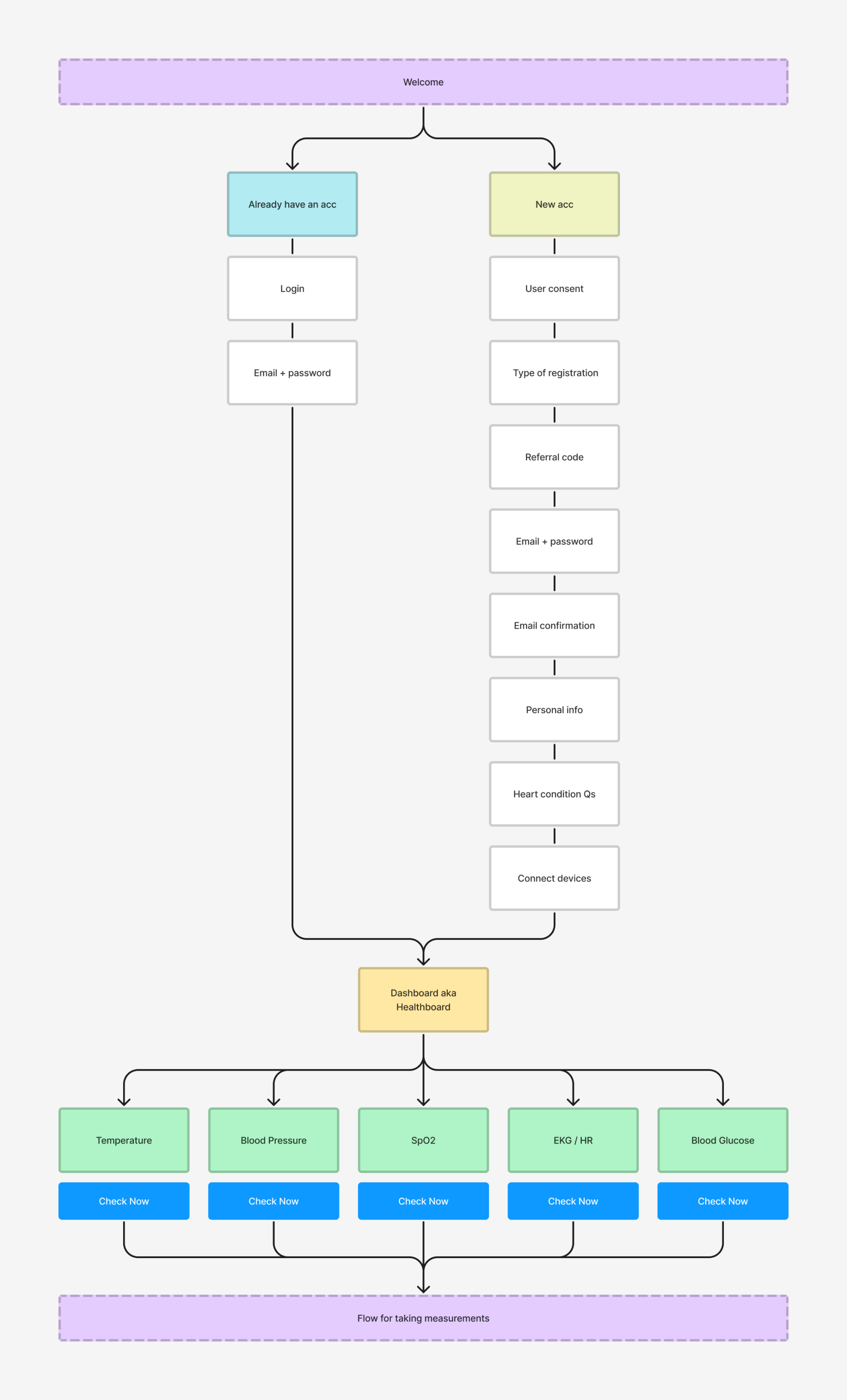 User flow